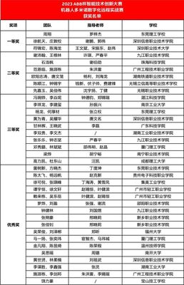 2023 ABB杯智能技術創新大賽精彩收官！AI基礎軟件開發成亮點